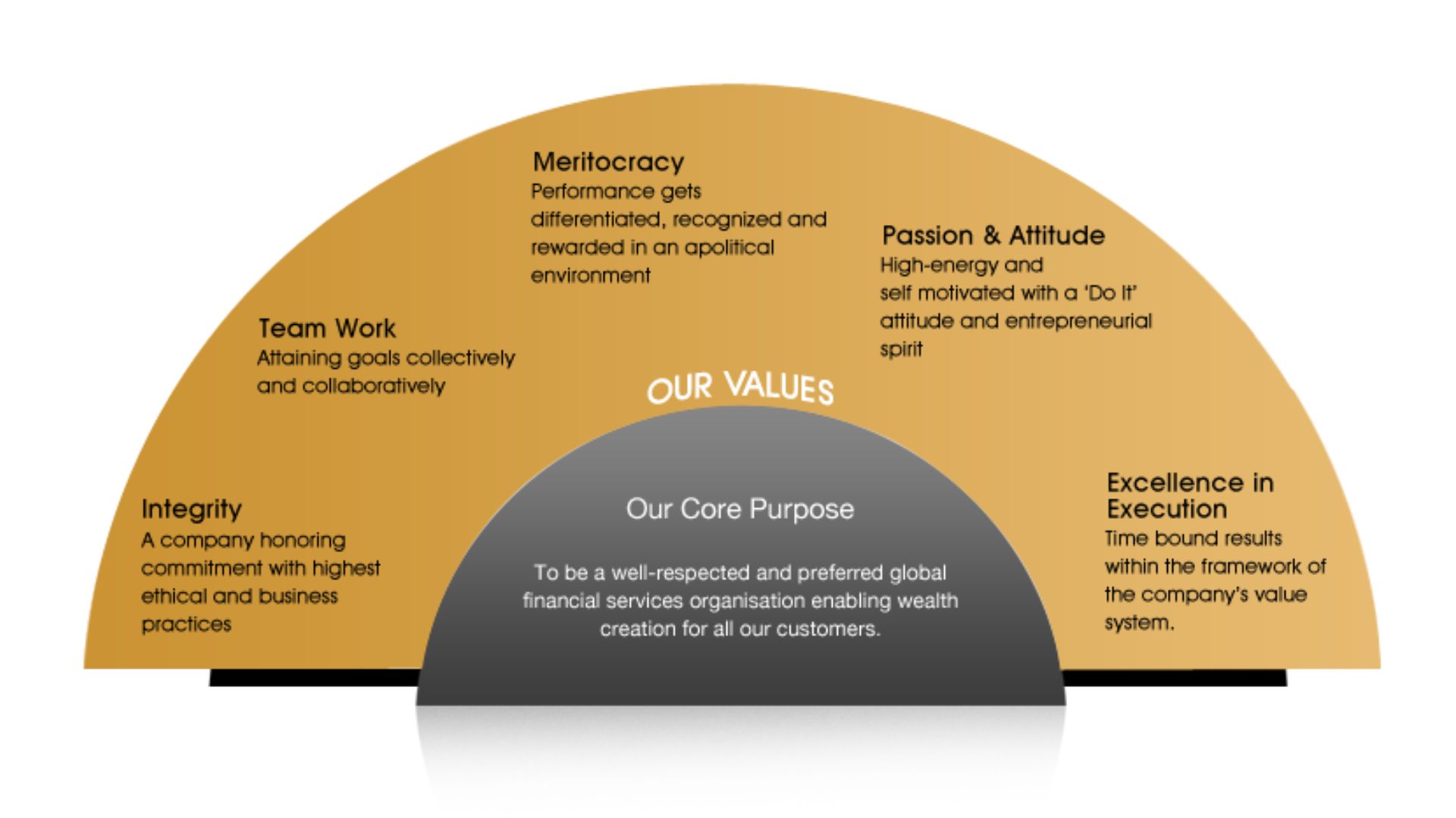 Core Purpose & Values Section Image
